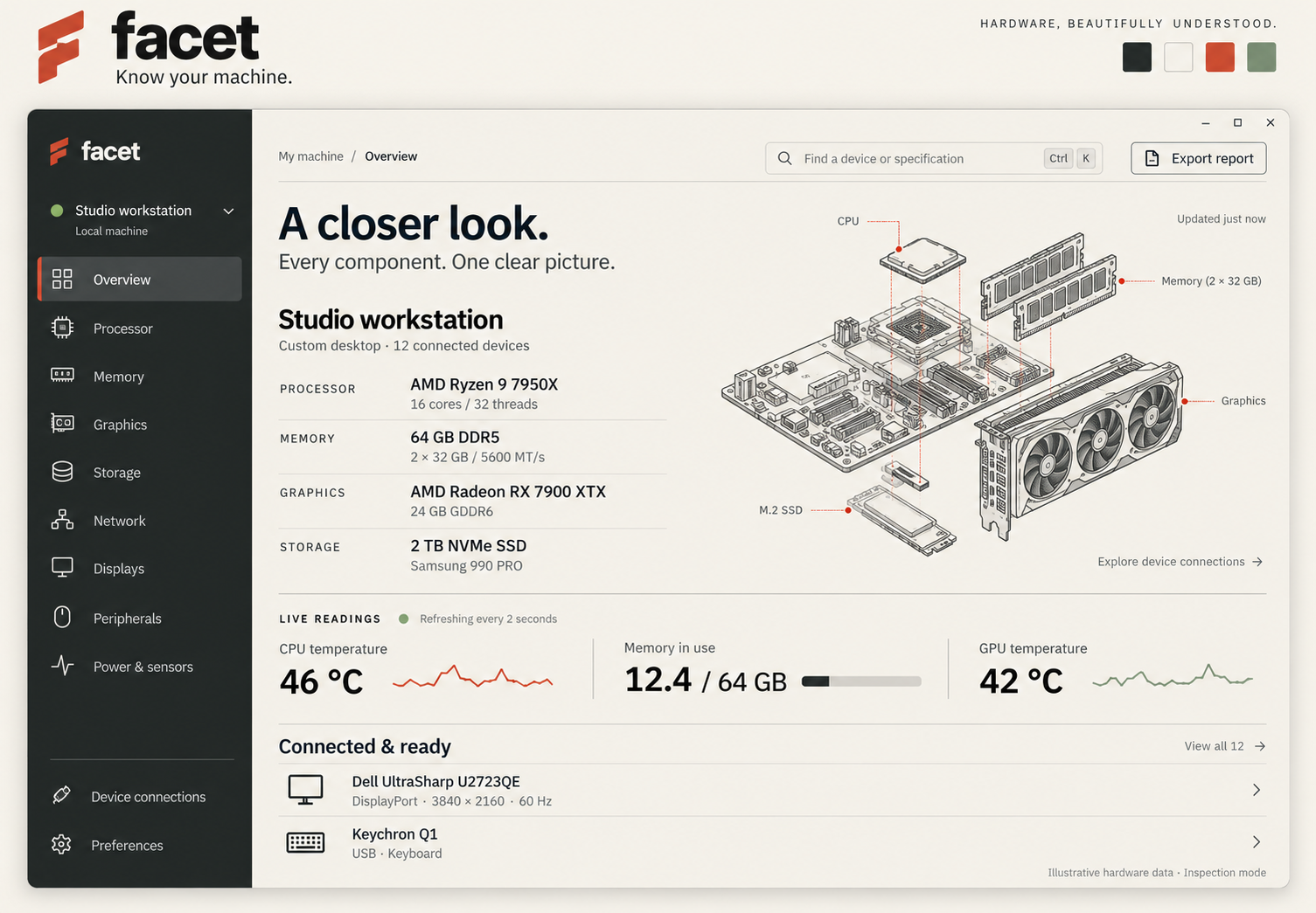 Facet concept artwork illustrating a hardware overview, component details, connections, and live readings; not an application screenshot.